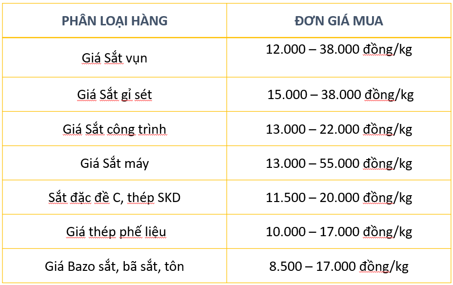 Bảng giá phế liệu sắt