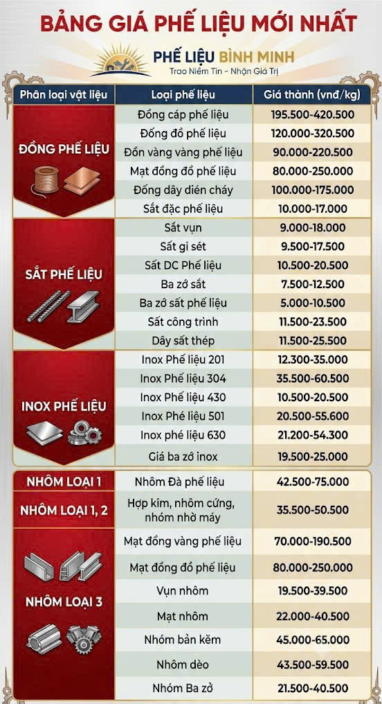 PHẾ LIỆU BÌNH MINH-THU MUA PHẾ LIỆU GIÁ CAO TẬN NƠI.BÁO GIÁ TRỰC TIẾP,HOA HỒNG CỰC CAO